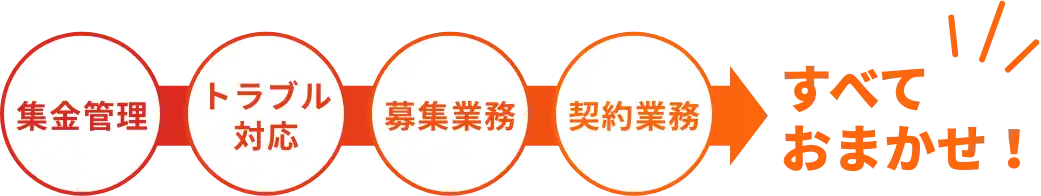 集金管理・トラブル・募集業務・契約業務の対応すべておまかせ！